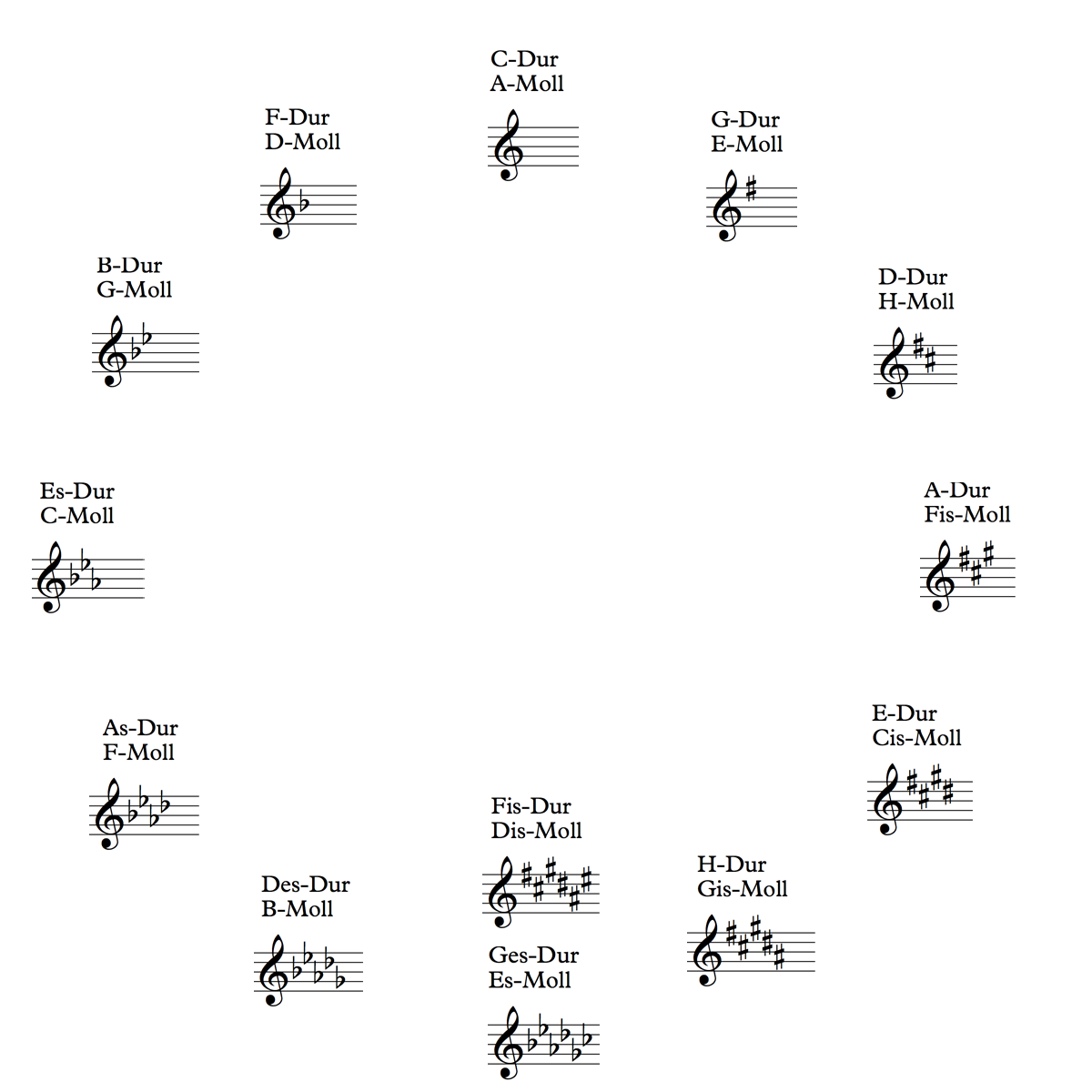 Musiktheorie Basics - Teil 2 - Gitarrenunterricht in Freiburg